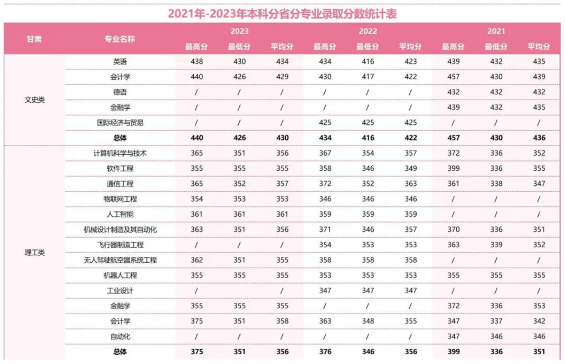 2021年-2023年本科分省分專業(yè)錄取分?jǐn)?shù)統(tǒng)計(jì)表
