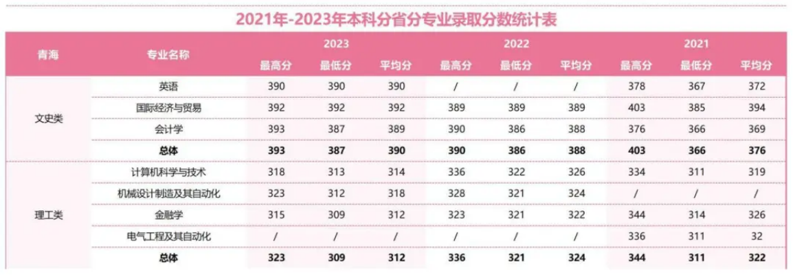 2021年-2023年本科分省分專業(yè)錄取分?jǐn)?shù)統(tǒng)計(jì)表