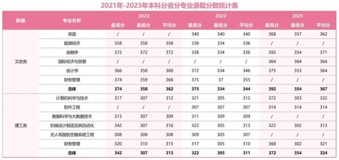 2021年-2023年本科分省分專業(yè)錄取分?jǐn)?shù)統(tǒng)計(jì)表