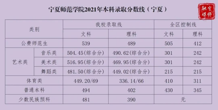 寧夏師范大學2021年-2023年本科錄取分數(shù)線（寧夏）