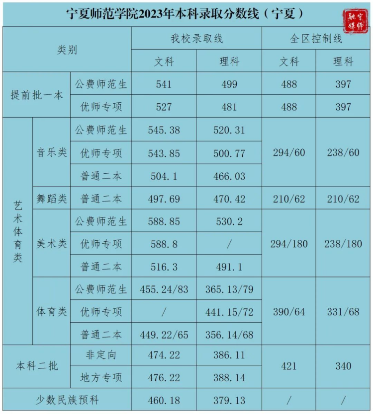 寧夏師范大學2021年-2023年本科錄取分數(shù)線（寧夏）