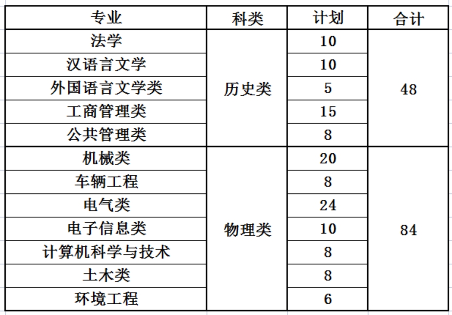 燕山大學(xué)2024年國家專項(xiàng)招生計(jì)劃 