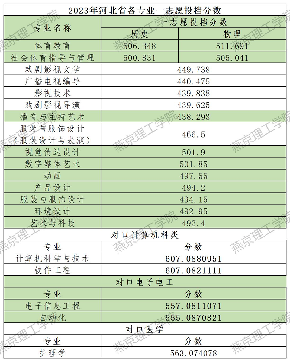 燕京理工學(xué)院－2023年河北省各專(zhuān)業(yè)一志愿投檔分?jǐn)?shù)（對(duì)口）
