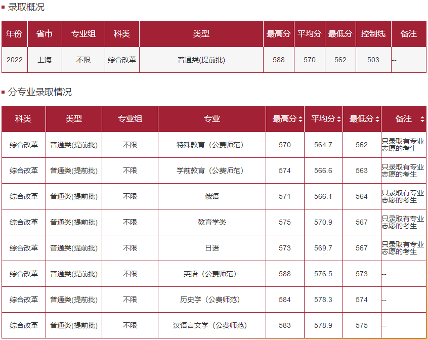 華東師范大學(xué)－2022年招生分?jǐn)?shù)線-普通類(提前批)上海