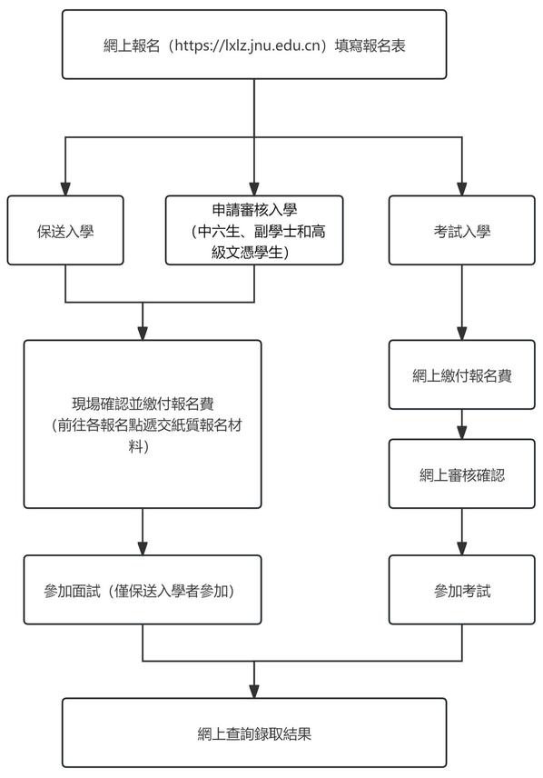 報名流程