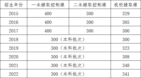 歷年錄取情況
